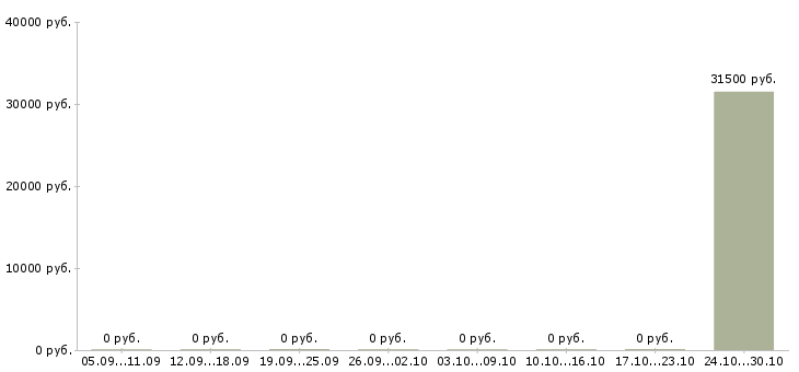 Вакансии охрана вахтовый метод в Перми - Медиана зарплат охрана вахтовый метод в Перми за 2 месяца