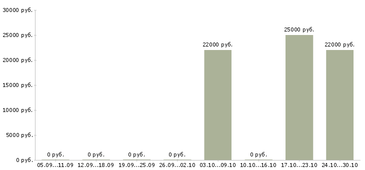 Вакансии охрана вахтовый метод в Самаре - Медиана зарплат охрана вахтовый метод в Самаре за 2 месяца