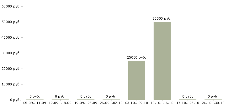 Вакансии помощник на производстве в Новосибирске - Медиана зарплат помощник на производстве в Новосибирске за 2 месяца