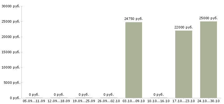 Вакансии продавец в салоне связи в Смоленске - Медиана зарплат продавец в салоне связи в Смоленске за 2 месяца