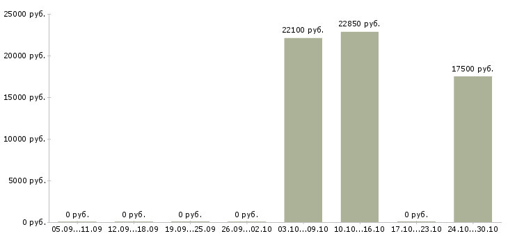 Вакансии продавец в торговый зал Нижний тагил - Медиана зарплат продавец в торговый зал Нижний тагил за 2 месяца