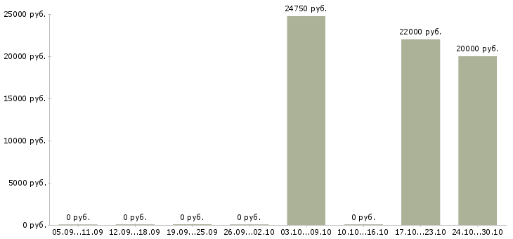 Вакансии продавец салона связи в Смоленске - Медиана зарплат продавец салона связи в Смоленске за 2 месяца