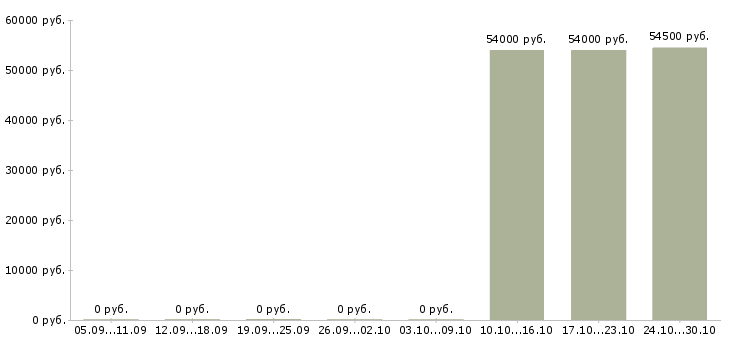 Вакансии продавец спецодежды Коми - Медиана зарплат продавец спецодежды Коми за 2 месяца