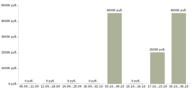 Вакансии профессиональный предприниматель в Воронеже - Медиана зарплат профессиональный предприниматель в Воронеже за 2 месяца