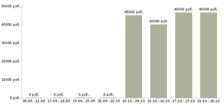 Вакансии работник в столовую в Воронеже - Медиана зарплат работник в столовую в Воронеже за 2 месяца