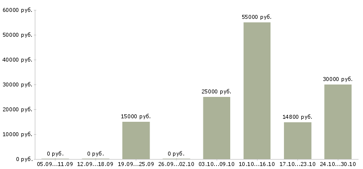 Вакансии рабочий на пресс в Уфе - Медиана зарплат рабочий на пресс в Уфе за 2 месяца