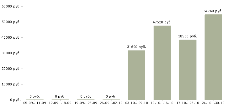 Вакансии сборщик на производство в Тамбове - Медиана зарплат сборщик на производство в Тамбове за 2 месяца