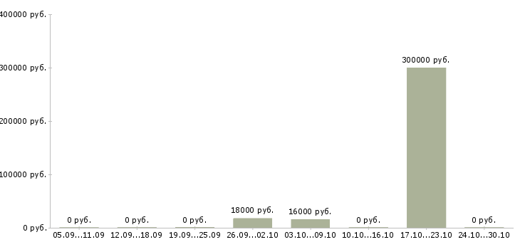 Вакансии секретарь на документы в Тюмени - Медиана зарплат секретарь на документы в Тюмени за 2 месяца