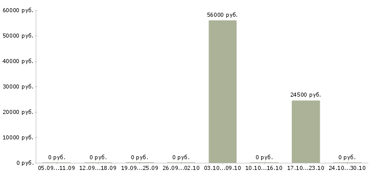 Вакансии сотрудник зала в Коломне - Медиана зарплат сотрудник зала в Коломне за 2 месяца