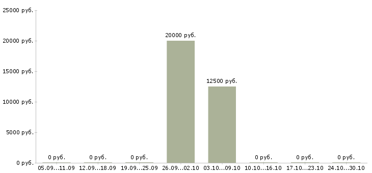Вакансии специалист по налогам в Новосибирске - Медиана зарплат специалист по налогам в Новосибирске за 2 месяца