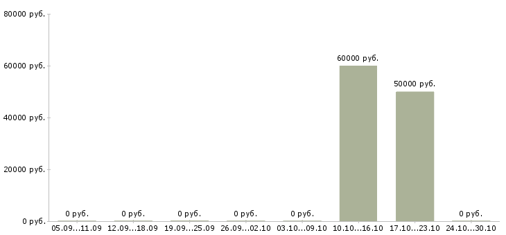 Вакансии специалист по продвижению сайтов в Самаре - Медиана зарплат специалист по продвижению сайтов в Самаре за 2 месяца