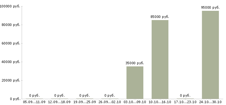 Вакансии стабильный заработок в Пскове - Медиана зарплат стабильный заработок в Пскове за 2 месяца