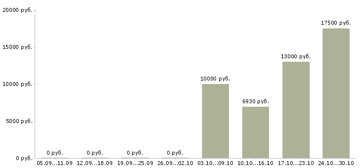 Вакансии уборщица офисного помещения Нижний новгород - Медиана зарплат уборщица офисного помещения Нижний новгород за 2 месяца