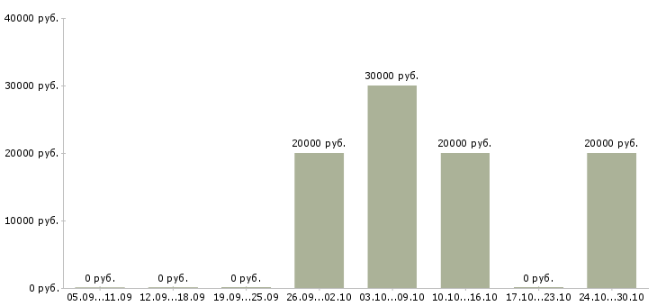 Вакансии удаленный оператор пк в Липецке - Медиана зарплат удаленный оператор пк в Липецке за 2 месяца