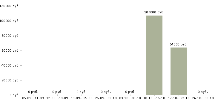 Вакансии управляющий строительством Нижний новгород - Медиана зарплат управляющий строительством Нижний новгород за 2 месяца