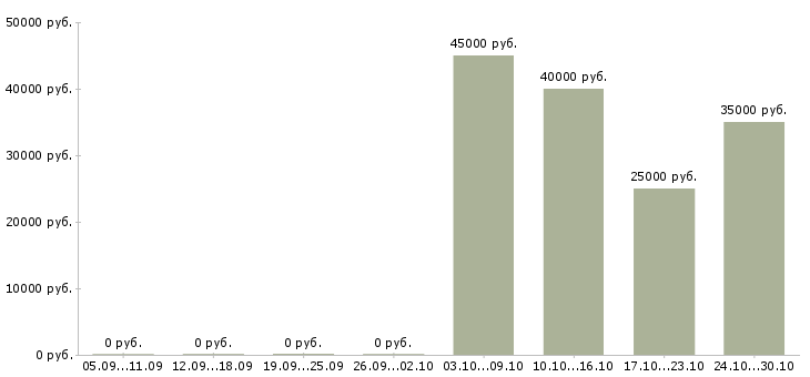 Вакансии управляющий торговым центром в Самаре - Медиана зарплат управляющий торговым центром в Самаре за 2 месяца
