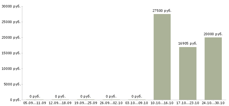Вакансии экономист производства Татарстан - Медиана зарплат экономист производства Татарстан за 2 месяца