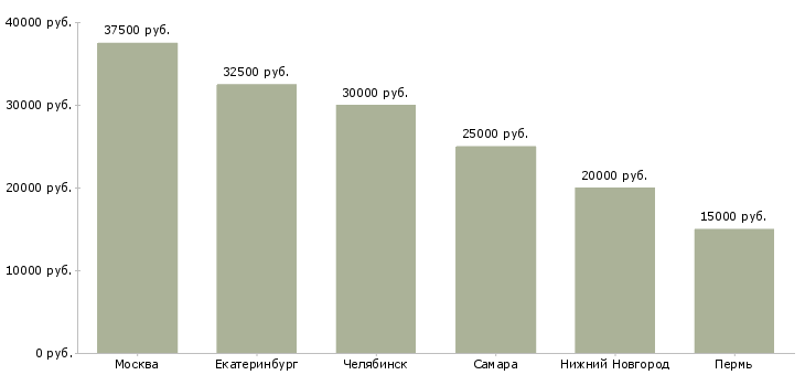 Поиск работы администратор в спа салон-Медиана зарплаты для вакансии «администратор в спа салон» в других городах