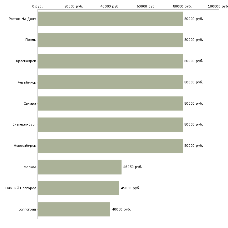 Поиск работы кладовщик на вахту-Медиана зарплаты для вакансии «кладовщик на вахту» в других городах