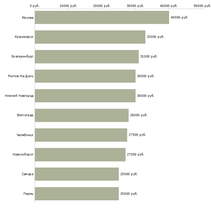 Поиск работы менеджер по кредитам-Медиана зарплаты для вакансии «менеджер по кредитам» в других городах