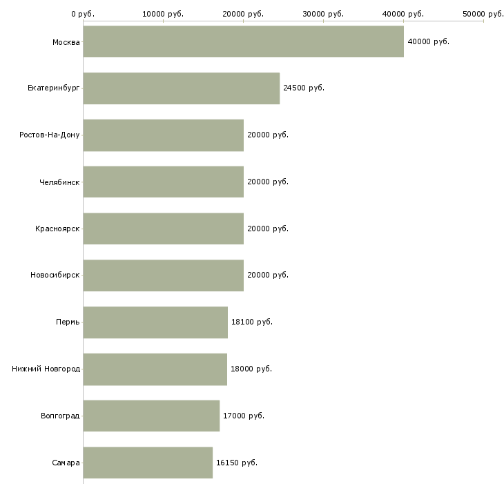 Поиск работы продавец торгового зала-Медиана зарплаты для вакансии «продавец торгового зала» в других городах