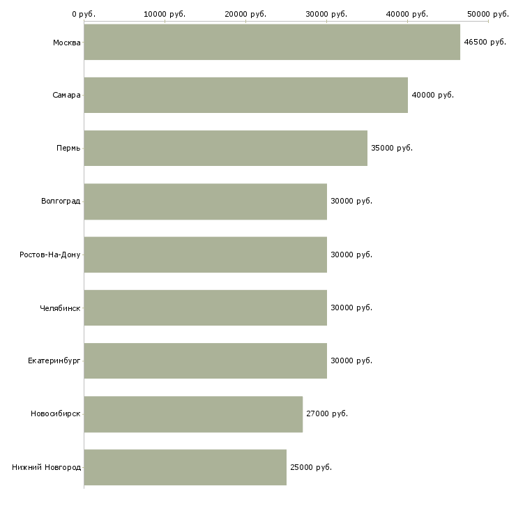 Поиск работы специалисты по продвижению сайта-Медиана зарплаты для вакансии «специалисты по продвижению сайта» в других городах
