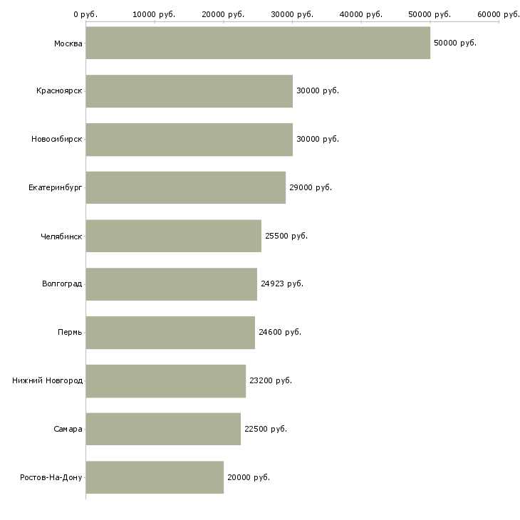 Поиск работы экономист производства-Медиана зарплаты для вакансии «экономист производства» в других городах