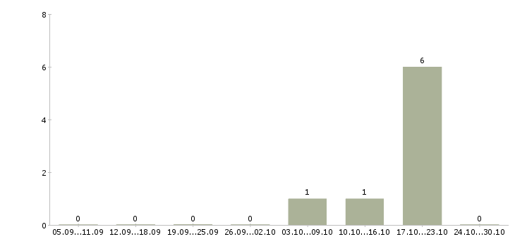 Работа продавец спецодежды Орехово-зуево - Число вакансий Орехово-зуево по специальности продавец спецодежды за 2 месяца