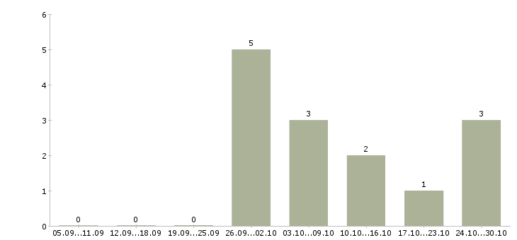 Работа оператор пк удаленно Ростов-на-дону - Число вакансий Ростов-на-дону по специальности оператор пк удаленно за 2 месяца