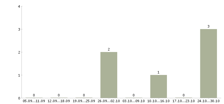 Работа технический представитель Чувашия - Число вакансий Чувашия по специальности технический представитель за 2 месяца