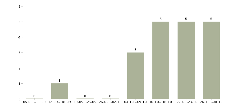 Работа менеджер по реализации в Астрахани - Число вакансий в Астрахани по специальности менеджер по реализации за 2 месяца