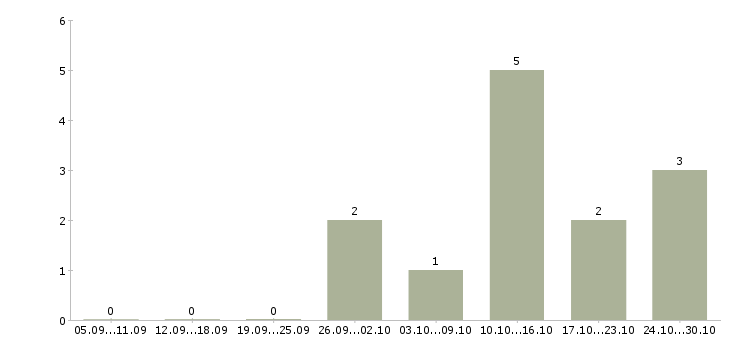Работа агент по продажам недвижимости в Балашихе - Число вакансий в Балашихе по специальности агент по продажам недвижимости за 2 месяца