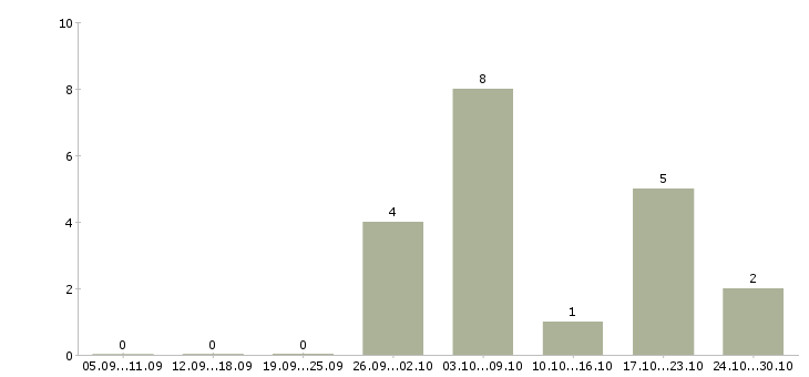 Работа дополнительный заработок на дому в Барнауле - Число вакансий в Барнауле по специальности дополнительный заработок на дому за 2 месяца