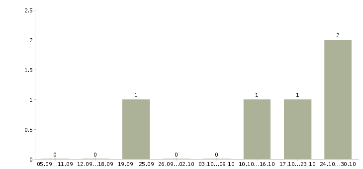 Работа водитель категории c в Владимире - Число вакансий в Владимире по специальности водитель категории c за 2 месяца