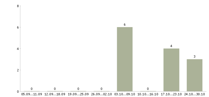 Работа аналитик 1 в Волгограде - Число вакансий в Волгограде по специальности аналитик 1 за 2 месяца