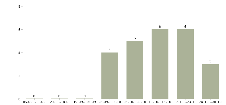 Работа дополнительный заработок дома в Волгограде - Число вакансий в Волгограде по специальности дополнительный заработок дома за 2 месяца