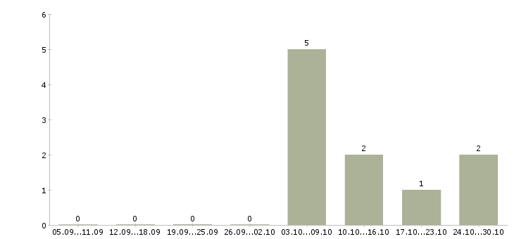 Работа рабочие электрики в Волгограде - Число вакансий в Волгограде по специальности рабочие электрики за 2 месяца