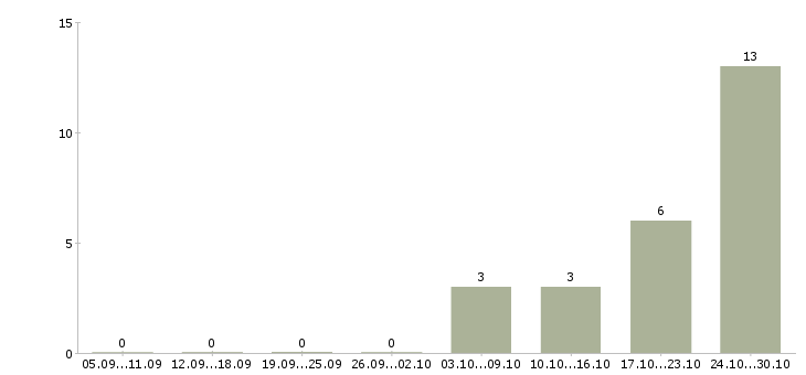 Работа профессиональный предприниматель в Воронеже - Число вакансий в Воронеже по специальности профессиональный предприниматель за 2 месяца