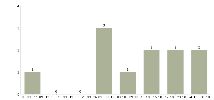 Работа техник по медицинскому оборудованию в Воронеже - Число вакансий в Воронеже по специальности техник по медицинскому оборудованию за 2 месяца