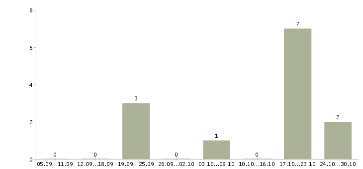 Работа менеджер развития сети в Дзержинске - Число вакансий в Дзержинске по специальности менеджер развития сети за 2 месяца