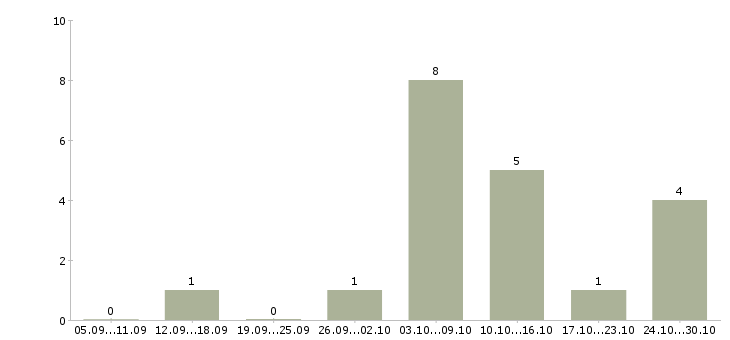 Работа удаленная за компьютером в Иваново - Число вакансий в Иваново по специальности удаленная за компьютером за 2 месяца