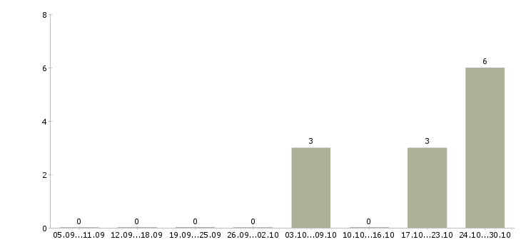 Работа инженер по испытаниям в Калуге - Число вакансий в Калуге по специальности инженер по испытаниям за 2 месяца