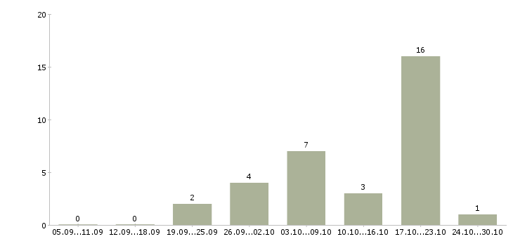 Работа дополнительный заработок в интернет в Кирове - Число вакансий в Кирове по специальности дополнительный заработок в интернет за 2 месяца
