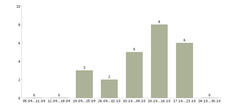 Работа заработок в сети интернет в Краснодаре - Число вакансий в Краснодаре по специальности заработок в сети интернет за 2 месяца