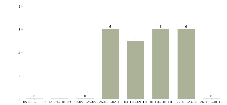 Работа дополнительный заработок дома в Красноярске - Число вакансий в Красноярске по специальности дополнительный заработок дома за 2 месяца