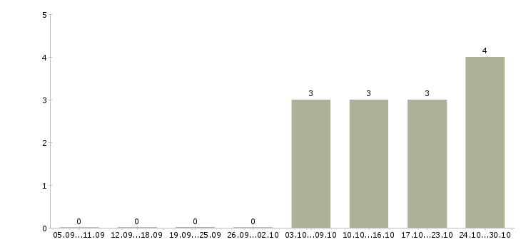 Работа администратор в спа салон в Москве - Число вакансий в Москве по специальности администратор в спа салон за 2 месяца
