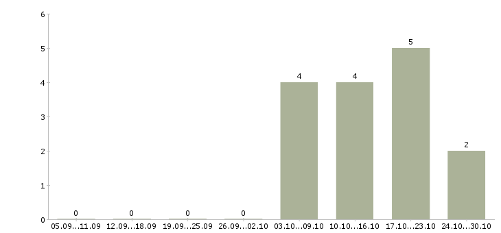 Работа изготовитель форм в Москве - Число вакансий в Москве по специальности изготовитель форм за 2 месяца