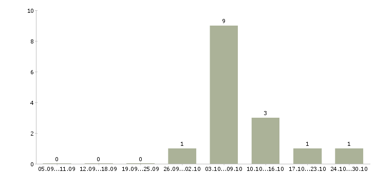Работа специалист по налогам в Новосибирске - Число вакансий в Новосибирске по специальности специалист по налогам за 2 месяца