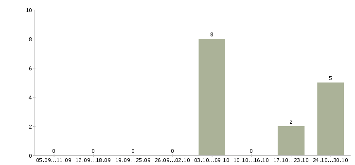 Работа кассир в ночную смену в Оренбурге - Число вакансий в Оренбурге по специальности кассир в ночную смену за 2 месяца