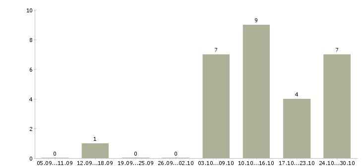 Работа продавец мобильный в Рязани - Число вакансий в Рязани по специальности продавец мобильный за 2 месяца